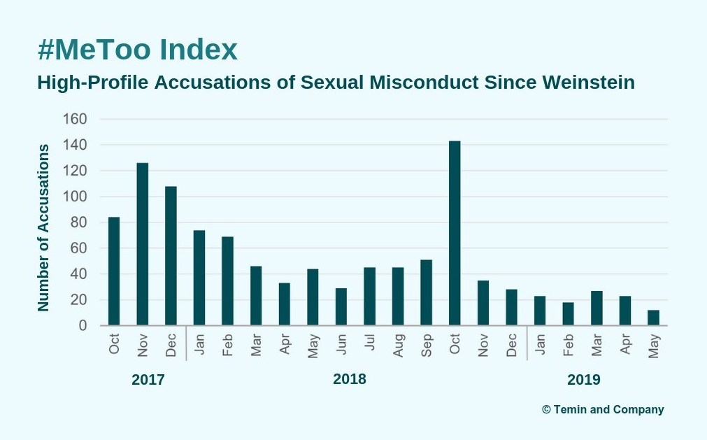 #MeToo Index