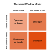 The Johari Window Model