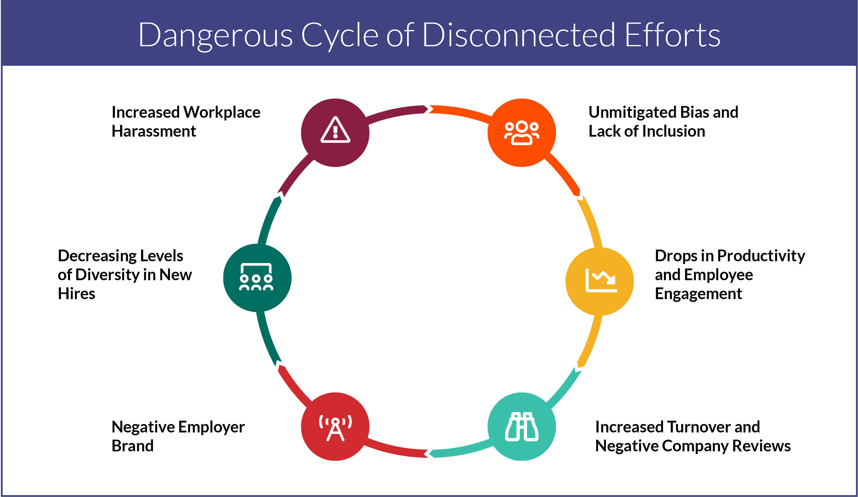 dangerous cycle of disconnected efforts chart